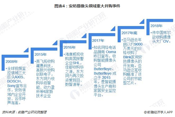 IM电竞 IM电竞平台智能摄像头渗透率不足2% 安防前端产品智能化大有可为(图4)