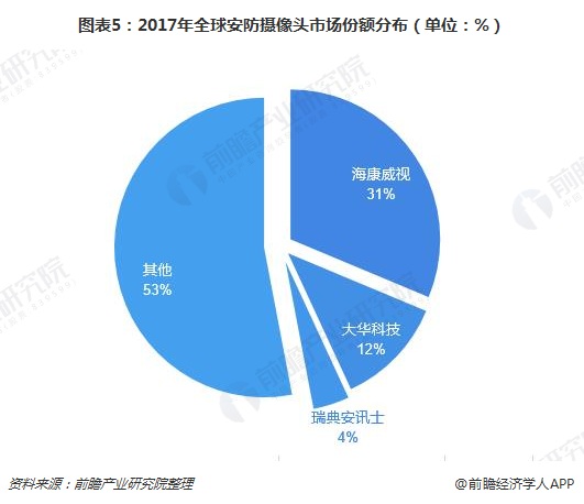 IM电竞 IM电竞平台智能摄像头渗透率不足2% 安防前端产品智能化大有可为(图5)