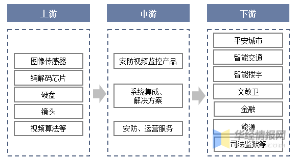 干货！一文看懂安防视频监控行业发展现状：应加强安防系统安全管理IM电竞 IM电竞平台(图3)