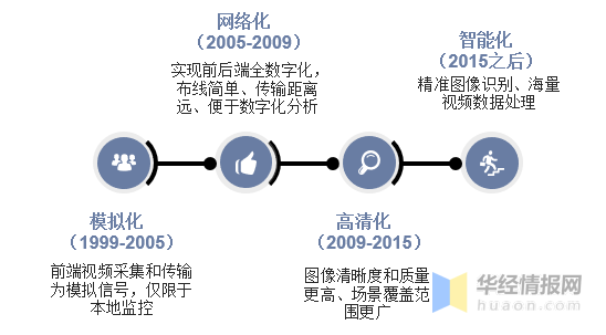干货！一文看懂安防视频监控行业发展现状：应加强安防系统安全管理IM电竞 IM电竞平台(图1)