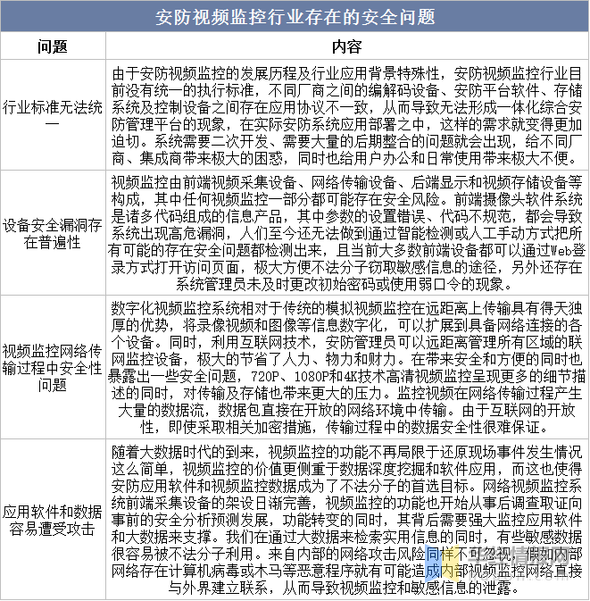 干货！一文看懂安防视频监控行业发展现状：应加强安防系统安全管理IM电竞 IM电竞平台(图9)