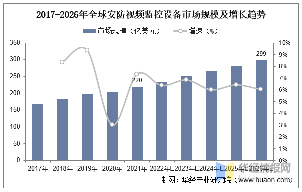 干货！一文看懂安防视频监控行业发展现状：应加强安防系统安全管理IM电竞 IM电竞平台(图6)