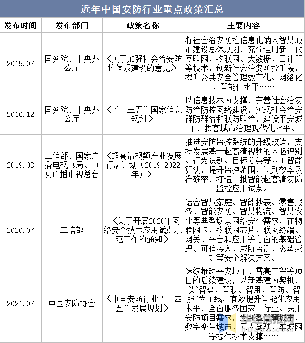 干货！一文看懂安防视频监控行业发展现状：应加强安防系统安全管理IM电竞 IM电竞平台(图7)