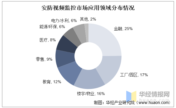 干货！一文看懂安防视频监控行业发展现状：应加强安防系统安全管理IM电竞 IM电竞平台(图4)