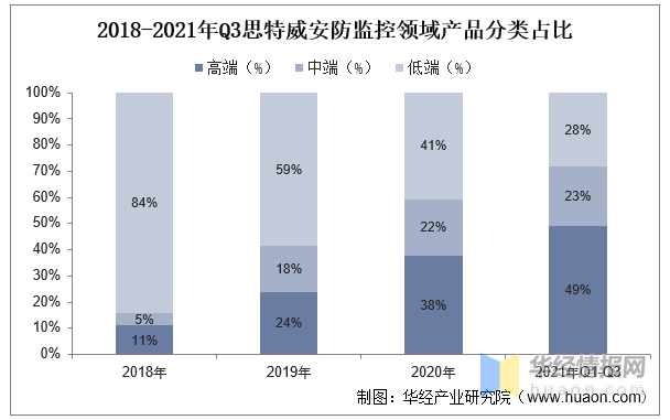 干货！一文看懂安防视频监控行业发展现状：应加强安防系统安全管理IM电竞 IM电竞平台(图8)