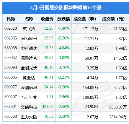 智慧安防板块3月9日跌089%英飞拓领跌主力资金净流出134亿元IM电竞 IM电竞app(图2)