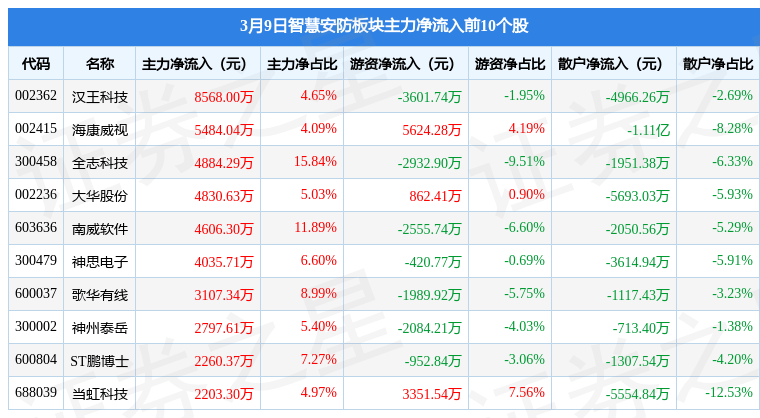 智慧安防板块3月9日跌089%英飞拓领跌主力资金净流出134亿元IM电竞 IM电竞app(图3)