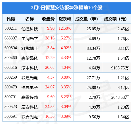智慧安防板块3月9日跌089%英飞拓领跌主力资金净流出134亿元IM电竞 IM电竞app(图1)