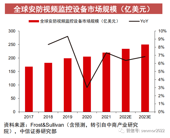IM电竞 电子竞技平台23年视频安防行业维持稳健增长细分赛道成突围关键(图7)