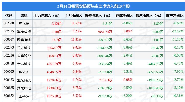 IM电竞 IM电竞app智慧安防板块3月14日跌067%汉王科技领跌主力资金净流出2061亿元(图2)