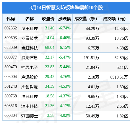 IM电竞 IM电竞app智慧安防板块3月14日跌067%汉王科技领跌主力资金净流出2061亿元(图1)