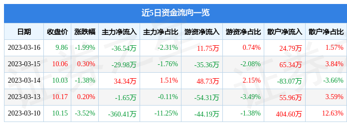 IM电竞 IM电竞app行情快报：王力安防（605268）3月16日主力资金净卖出3654万元(图1)
