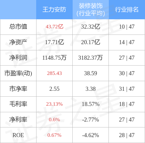 IM电竞 IM电竞app行情快报：王力安防（605268）3月16日主力资金净卖出3654万元(图2)