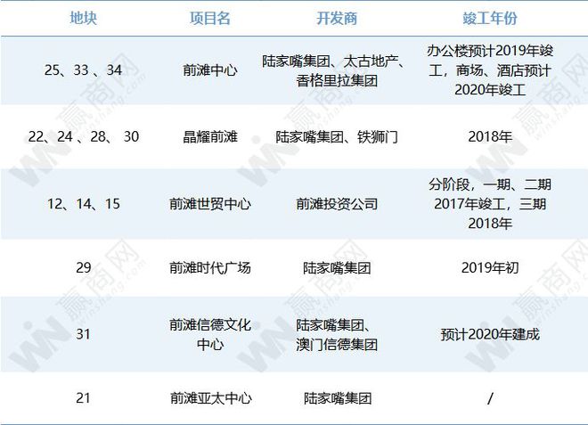 IM电竞 IM电竞app陆家嘴、太古等聚集的前滩国际商务区 最新进展来了！(图5)