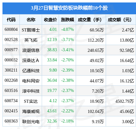 智慧安防板IM电竞 IM电竞app块3月27日涨044%梅安森领涨主力资金净流出2541亿元(图2)