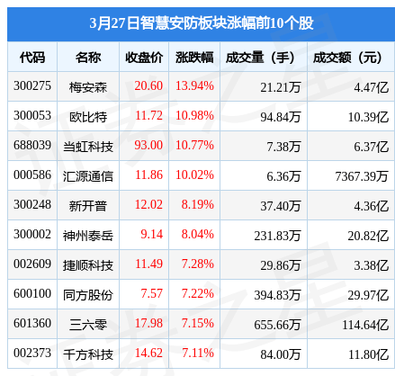 智慧安防板IM电竞 IM电竞app块3月27日涨044%梅安森领涨主力资金净流出2541亿元(图1)
