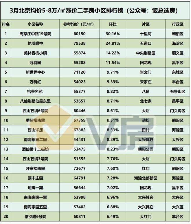 3月北京二手房涨跌排行榜恒际商务中心涨幅1529%！IM电竞 IM电竞app(图4)