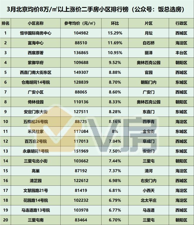 3月北京二手房涨跌排行榜恒际商务中心涨幅1529%！IM电竞 IM电竞app(图2)