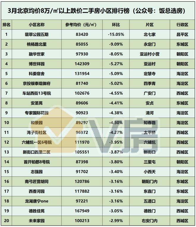 3月北京二手房涨跌排行榜恒际商务中心涨幅1529%！IM电竞 IM电竞app(图3)