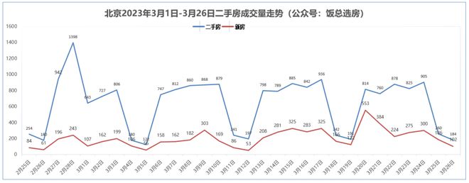 3月北京二手房涨跌排行榜恒际商务中心涨幅1529%！IM电竞 IM电竞app(图1)