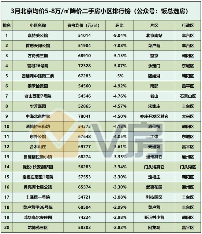 3月北京二手房涨跌排行榜恒际商务中心涨幅1529%！IM电竞 IM电竞app(图5)