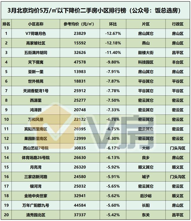 3月北京二手房涨跌排行榜恒际商务中心涨幅1529%！IM电竞 IM电竞app(图7)