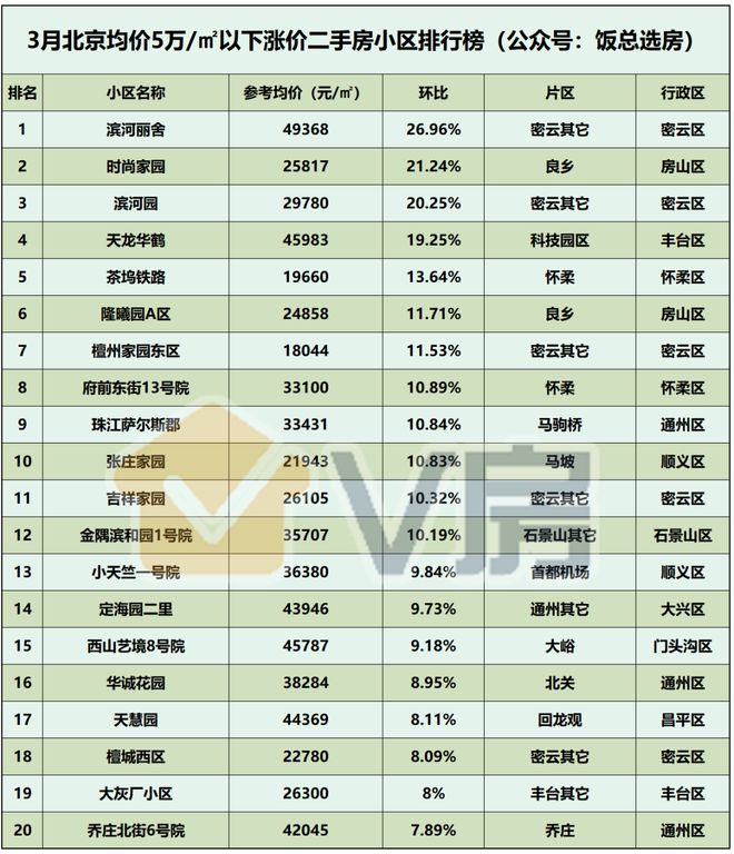 3月北京二手房涨跌排行榜恒际商务中心涨幅1529%！IM电竞 IM电竞app(图6)