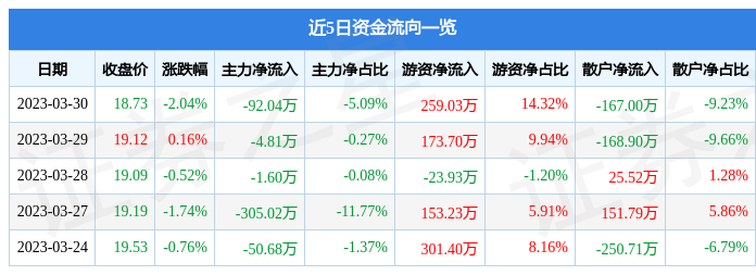 IM电竞 IM电竞app行情快报：恒辉安防（300952）3月30日主力资金净卖出9204万元(图1)