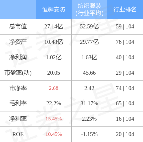 IM电竞 IM电竞app行情快报：恒辉安防（300952）3月30日主力资金净卖出9204万元(图2)