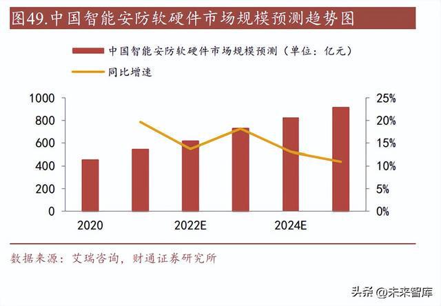 IM电竞 电子竞技平台智慧安防行业研究：数字经济+AI技术构建全新安防形态(图10)