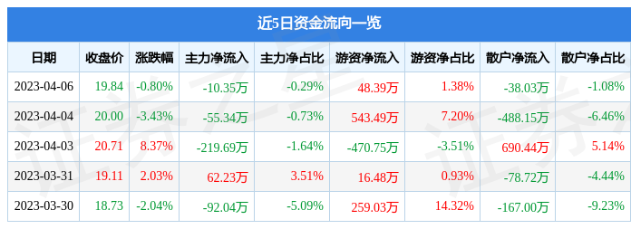 行情快报：恒辉安防（300952IM电竞 电子竞技平台）4月6日主力资金净卖出1035万元(图1)