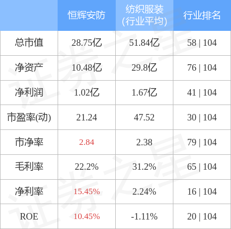 行情快报：恒辉安防（300952IM电竞 电子竞技平台）4月6日主力资金净卖出1035万元(图2)