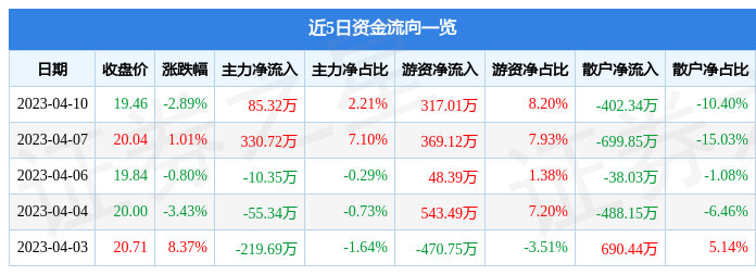 行情快报：恒辉安防（300952）4月10日主力资金净买入853IM电竞 IM电竞app2万元(图1)