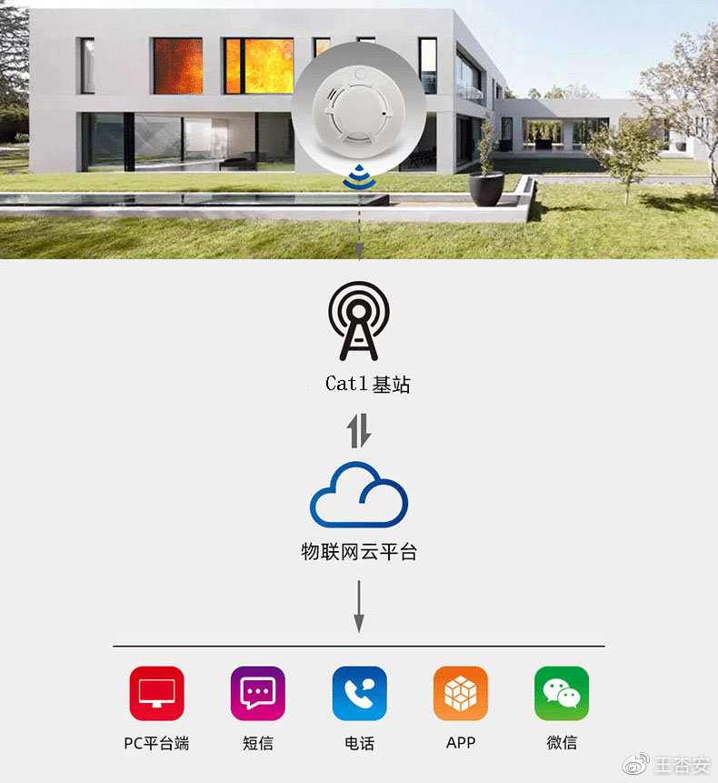 物联新品 夜狼安防Cat1烟雾报警器预防火灾挽救财产和生IM电竞 IM电竞平台命(图4)