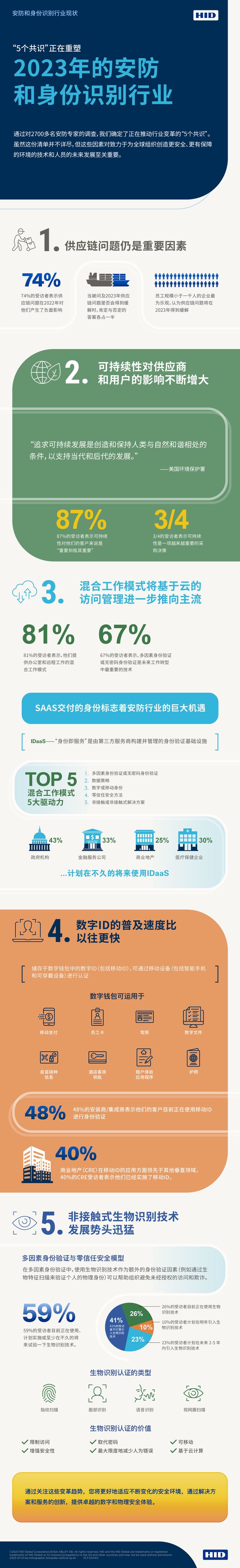 IM电竞 IM电竞app安保迪HID最新调研：“五个共识”正在重塑安防行业(图1)