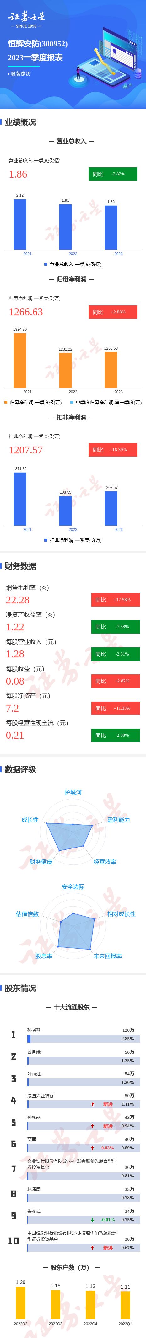 IM电竞 电子竞技平台图解恒辉安防一季报：第一季度单季净利润同比增288%(图1)