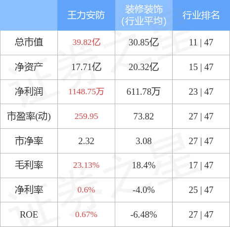 IM电竞 IM电竞app行情快报：王力安防（605268）4月24日主力资金净买入19544万元(图2)