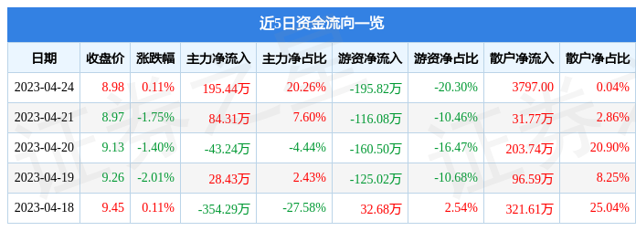 IM电竞 IM电竞app行情快报：王力安防（605268）4月24日主力资金净买入19544万元(图1)