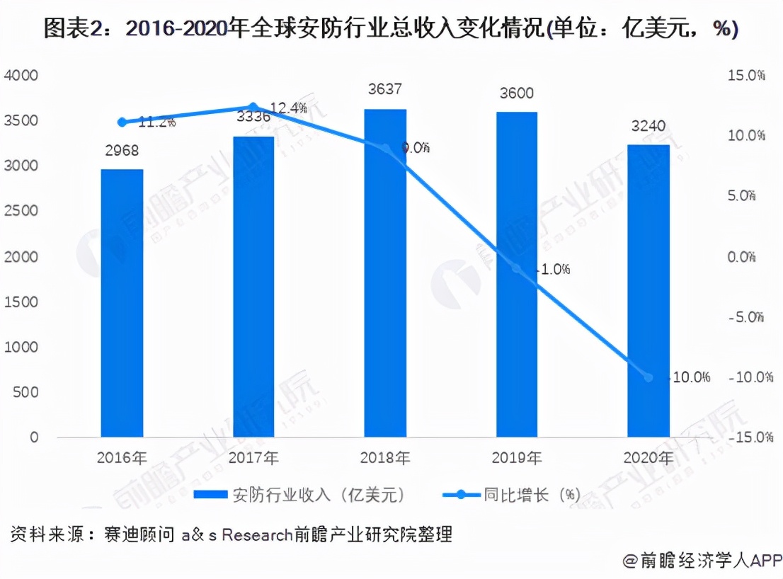 安防带动多条赛道？安防行业国产替代势在必行！IM电竞 电子竞技平台(图1)