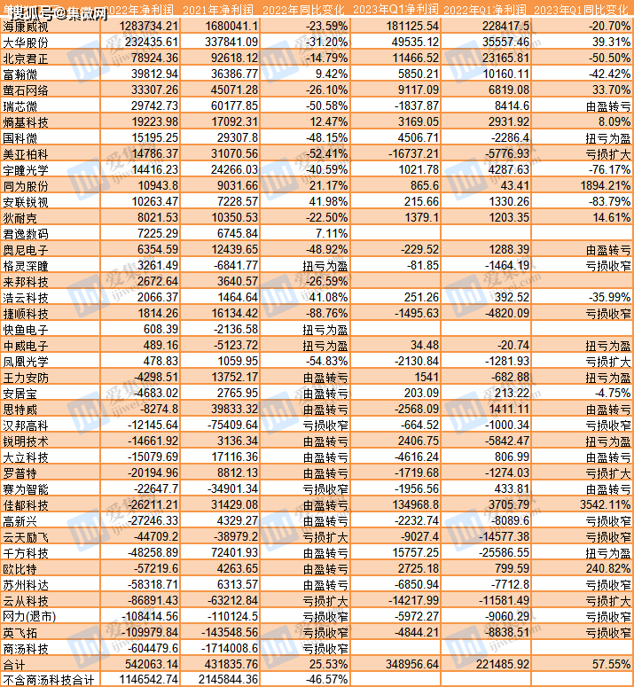 40家安防上市公司2022年业绩盘点：净利同比腰IM电竞 电子竞技平台斩研发投入逆势大增(图4)