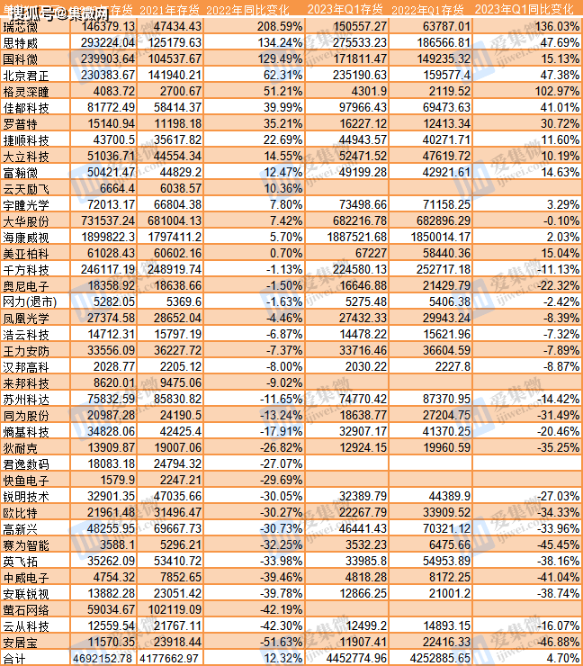40家安防上市公司2022年业绩盘点：净利同比腰IM电竞 电子竞技平台斩研发投入逆势大增(图3)