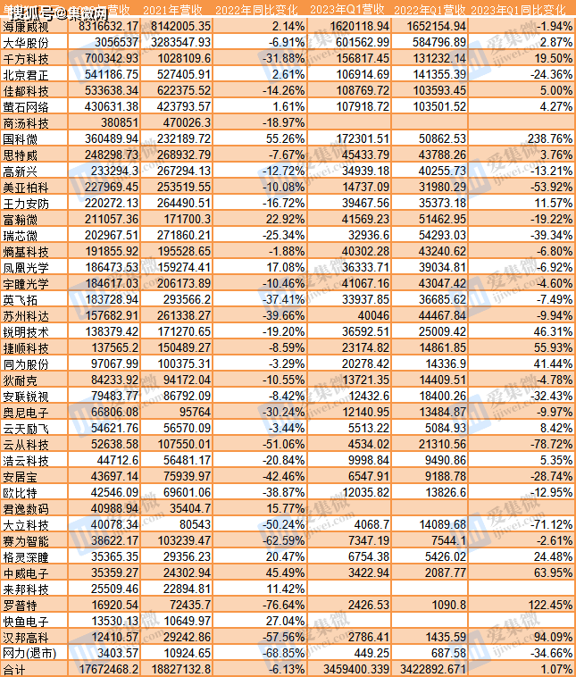 40家安防上市公司2022年业绩盘点：净利同比腰IM电竞 电子竞技平台斩研发投入逆势大增(图2)