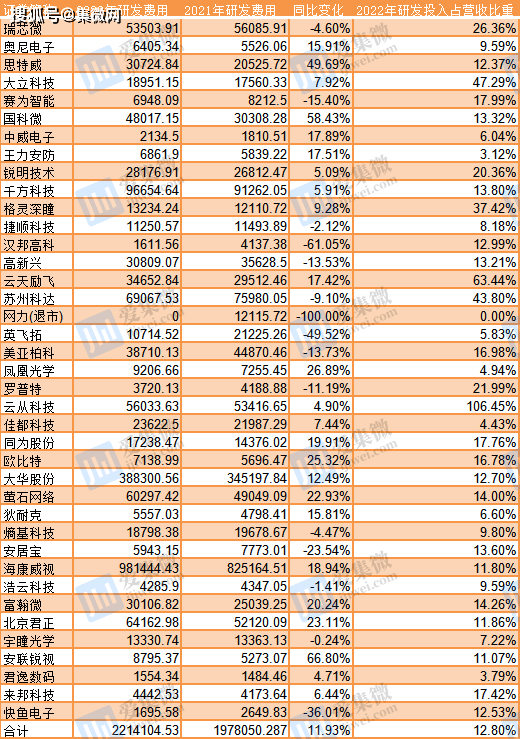 40家安防上市公司2022年业绩盘点：净利同比腰IM电竞 电子竞技平台斩研发投入逆势大增(图5)