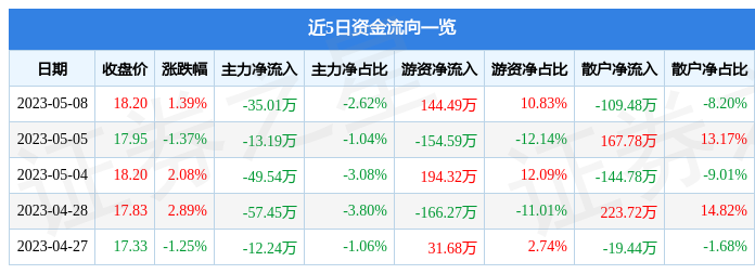 IM电竞 电子竞技平台行情快报：恒辉安防（300952）5月8日主力资金净卖出3501万元(图1)
