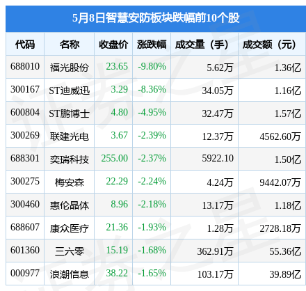 智慧安防板块5月8日涨082%万达信息领涨主力资金净流出189亿元IM电竞 IM电竞app(图2)