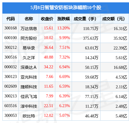 智慧安防板块5月8日涨082%万达信息领涨主力资金净流出189亿元IM电竞 IM电竞app(图1)