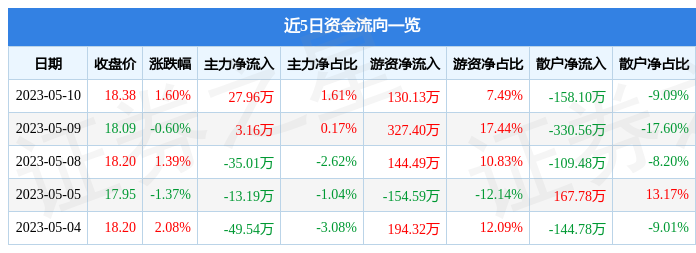 IM电竞 IM电竞平台行情快报：恒辉安防（300952）5月10日主力资金净买入2796万元(图1)