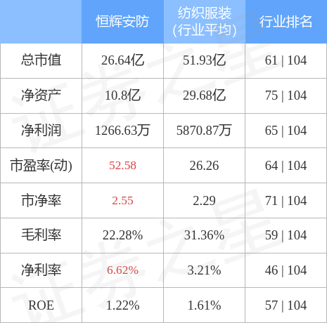 IM电竞 IM电竞平台行情快报：恒辉安防（300952）5月10日主力资金净买入2796万元(图2)