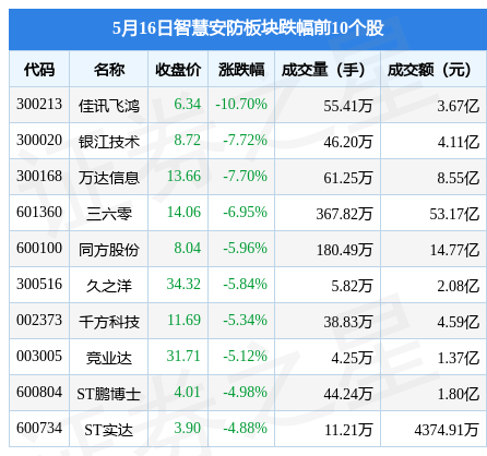 IM电竞 电子竞技平台智慧安防板块5月16日跌179%佳讯飞鸿领跌主力资金净流出2885亿元(图1)