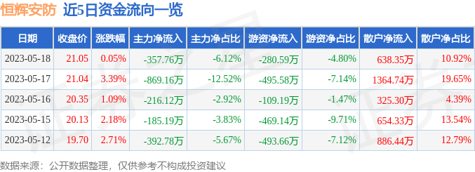 IM电竞 电子竞技平台行情快报：恒辉安防（300952）5月18日主力资金净卖出35776万元(图1)